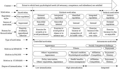 Development and Validation of Chinese University Students’ Physical Activity Motivation Scale Under the Constraint of Physical Education Policies